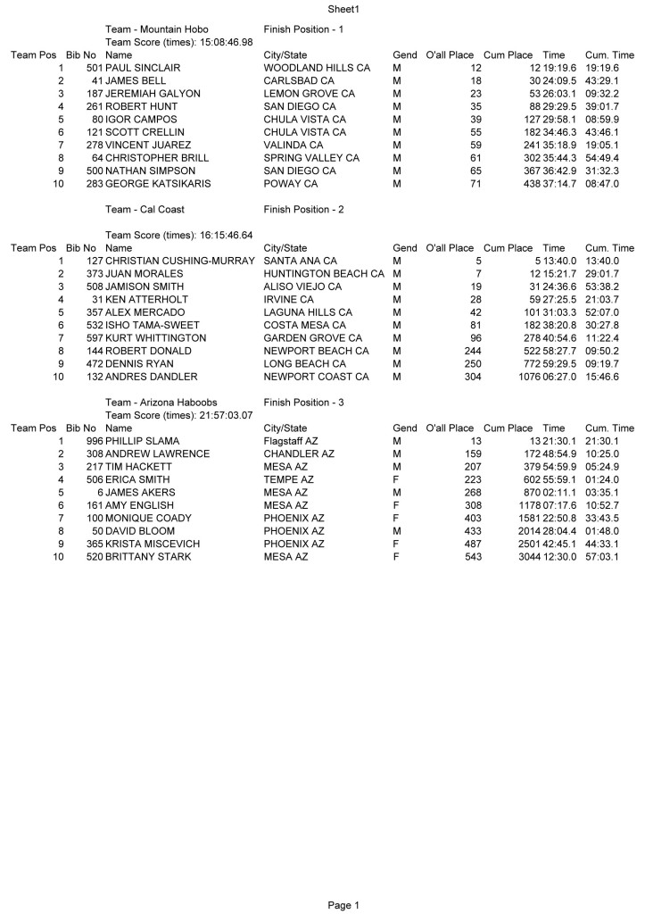 2014 mbr2t Team Results